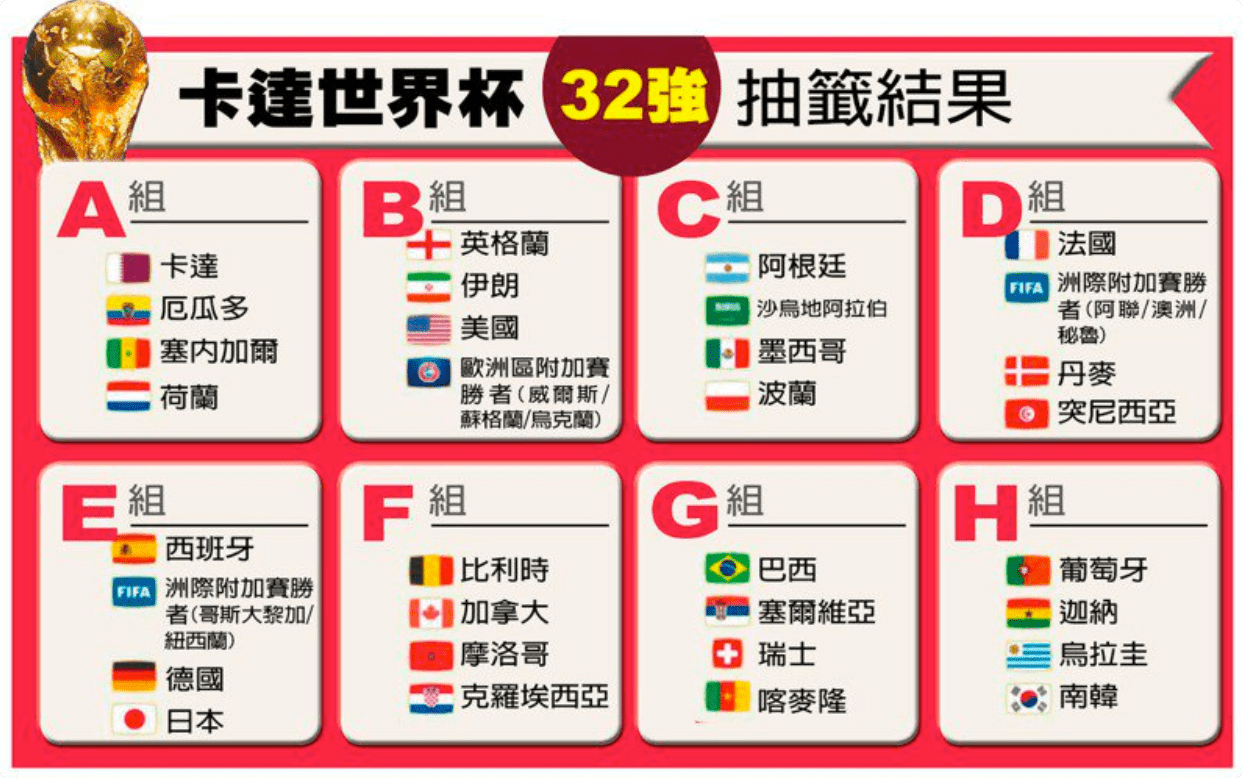 基利安姆巴佩帶領法國隊在世界杯上以 3-1 擊敗波蘭隊